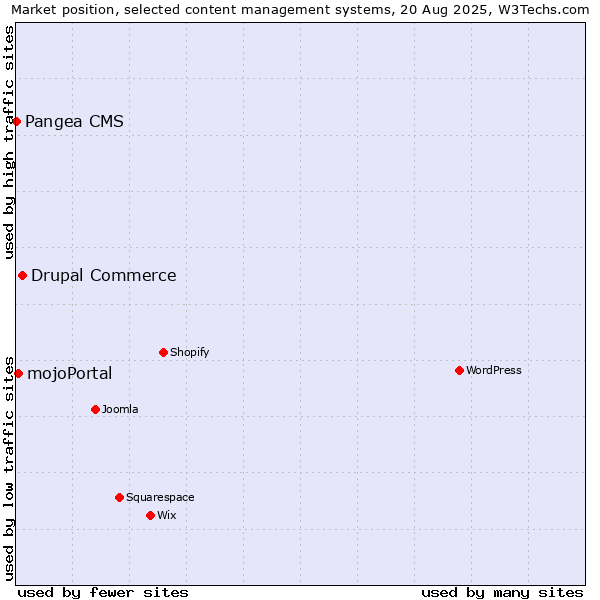 Market position of Drupal Commerce vs. mojoPortal vs. Pangea CMS