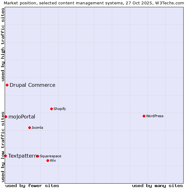 Market position of Drupal Commerce vs. mojoPortal vs. Textpattern