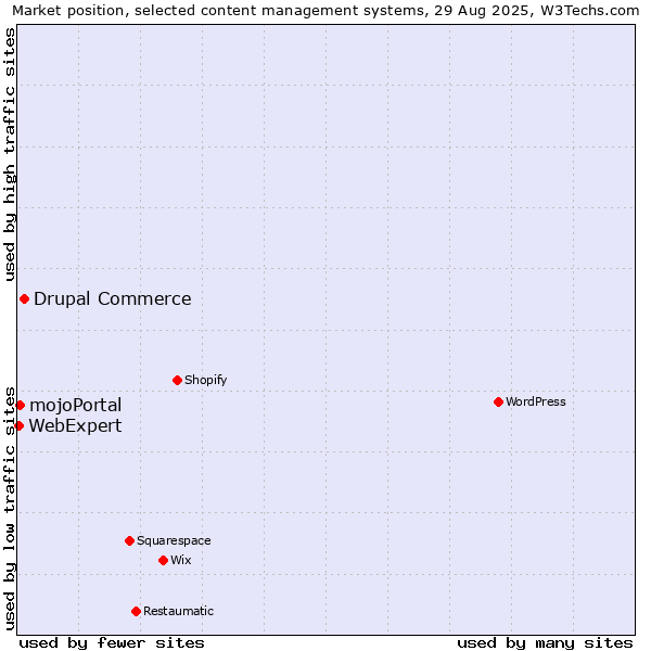 Market position of Drupal Commerce vs. mojoPortal vs. WebExpert