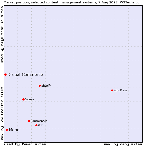 Market position of Mono vs. Drupal Commerce