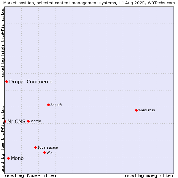 Market position of Mono vs. Drupal Commerce vs. Mr CMS