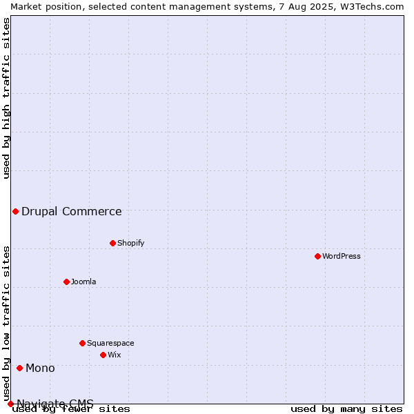 Market position of Mono vs. Drupal Commerce vs. Navigate CMS