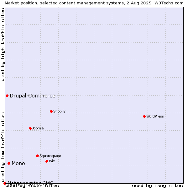 Market position of Mono vs. Drupal Commerce vs. Netgenerator CMS