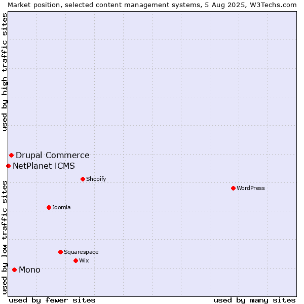 Market position of Mono vs. Drupal Commerce vs. NetPlanet iCMS