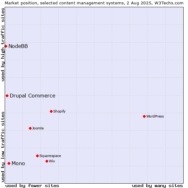 Market position of Mono vs. Drupal Commerce vs. NodeBB