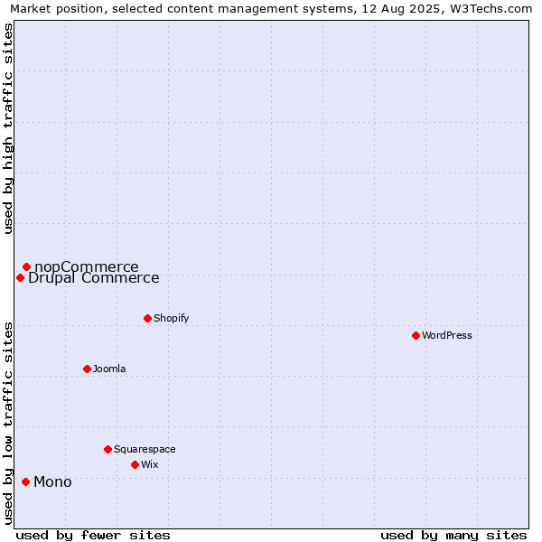 Market position of nopCommerce vs. Mono vs. Drupal Commerce