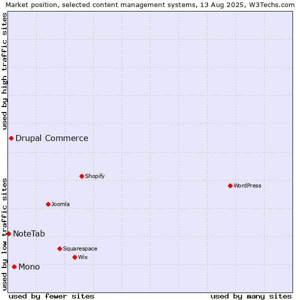 Market position of Mono vs. Drupal Commerce vs. NoteTab