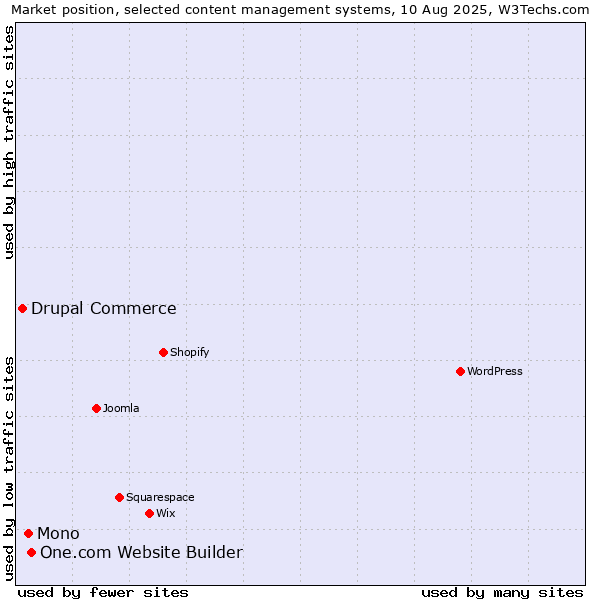 Market position of One.com Website Builder vs. Mono vs. Drupal Commerce