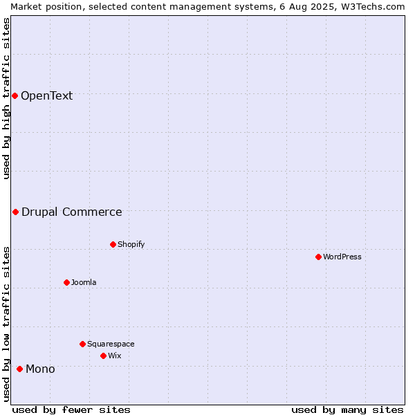 Market position of Mono vs. Drupal Commerce vs. OpenText