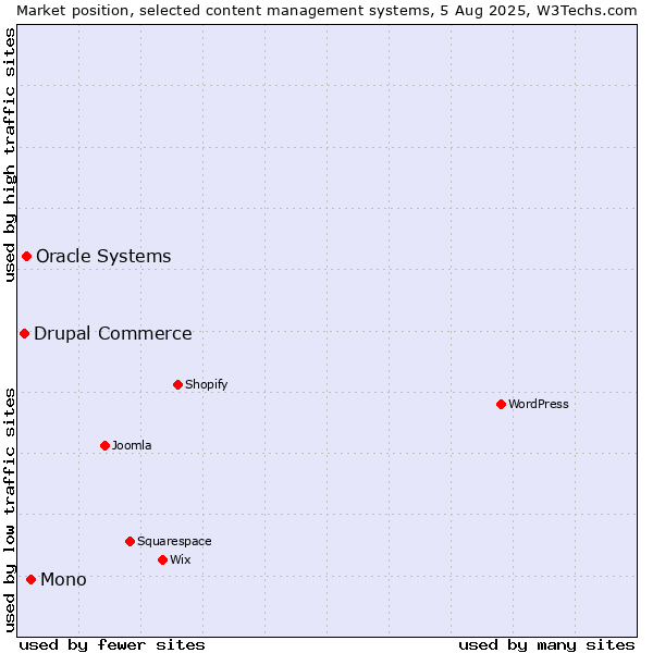 Market position of Mono vs. Oracle Systems vs. Drupal Commerce
