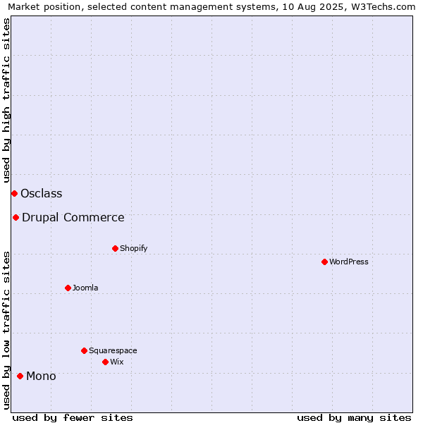 Market position of Mono vs. Drupal Commerce vs. Osclass