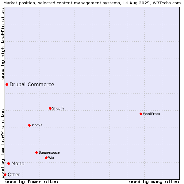 Market position of Mono vs. Drupal Commerce vs. Otter