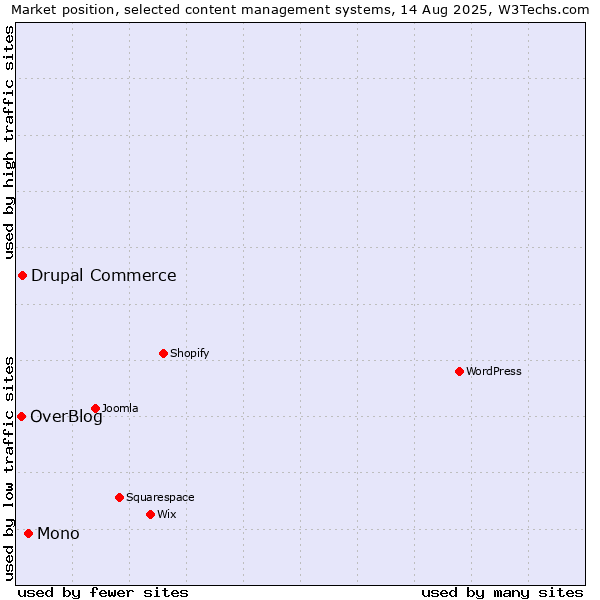 Market position of Mono vs. Drupal Commerce vs. OverBlog