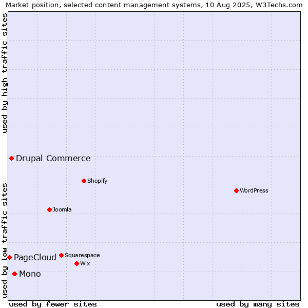 Market position of Mono vs. Drupal Commerce vs. PageCloud