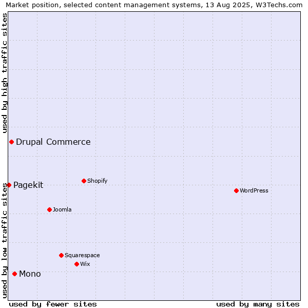 Market position of Mono vs. Drupal Commerce vs. Pagekit