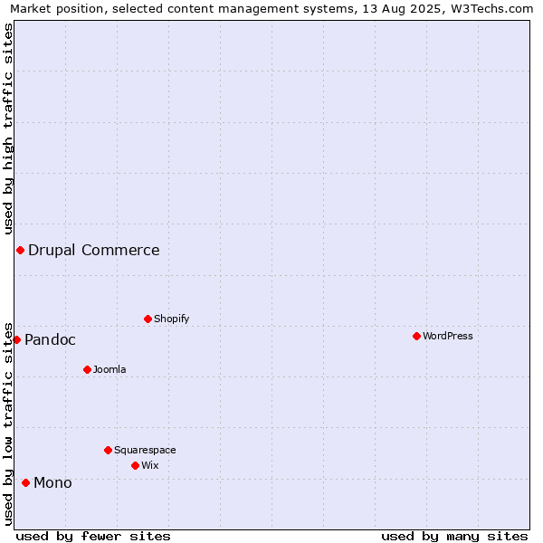 Market position of Mono vs. Drupal Commerce vs. Pandoc