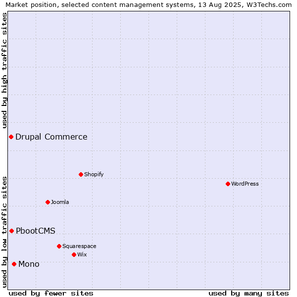 Market position of Mono vs. PbootCMS vs. Drupal Commerce