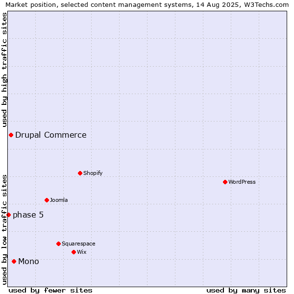 Market position of Mono vs. Drupal Commerce vs. phase 5