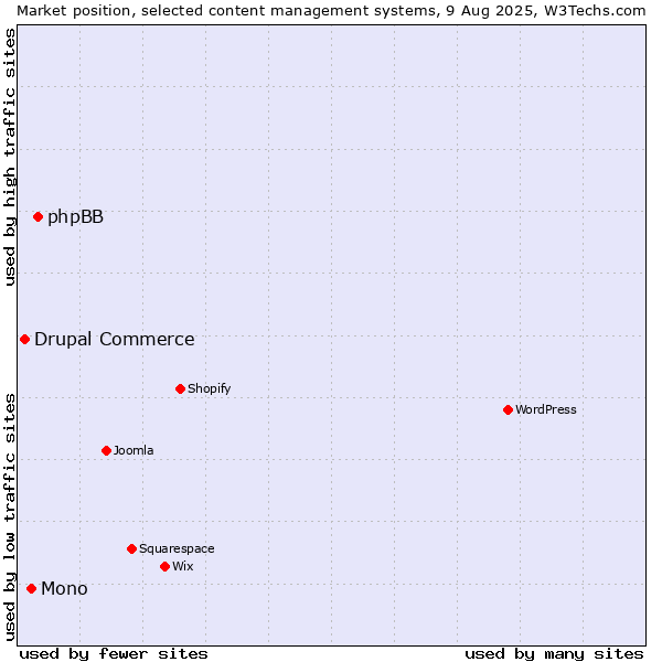 Market position of phpBB vs. Mono vs. Drupal Commerce
