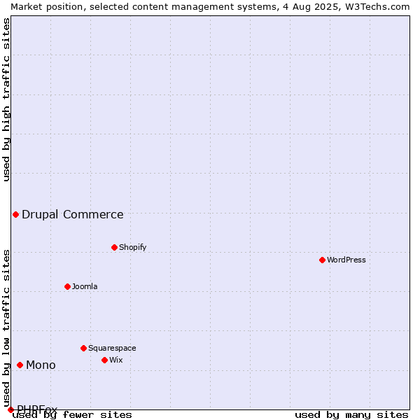 Market position of Mono vs. Drupal Commerce vs. PHPFox