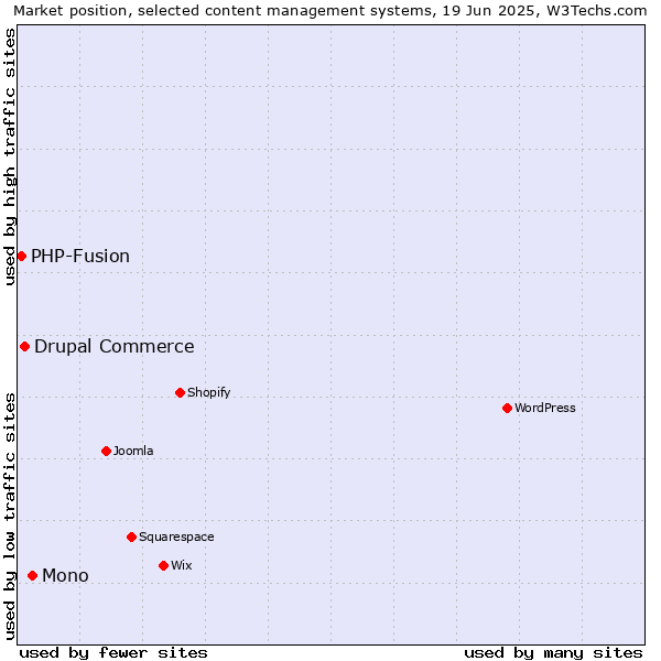 Market position of Mono vs. Drupal Commerce vs. PHP-Fusion