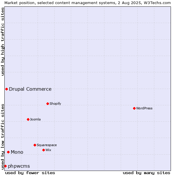 Market position of Mono vs. Drupal Commerce vs. phpwcms