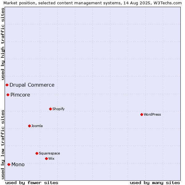 Market position of Mono vs. Pimcore vs. Drupal Commerce