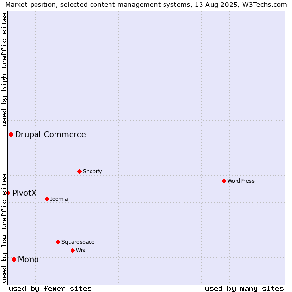 Market position of Mono vs. Drupal Commerce vs. PivotX