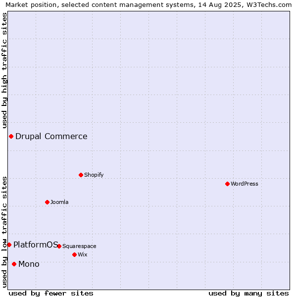 Market position of Mono vs. Drupal Commerce vs. PlatformOS