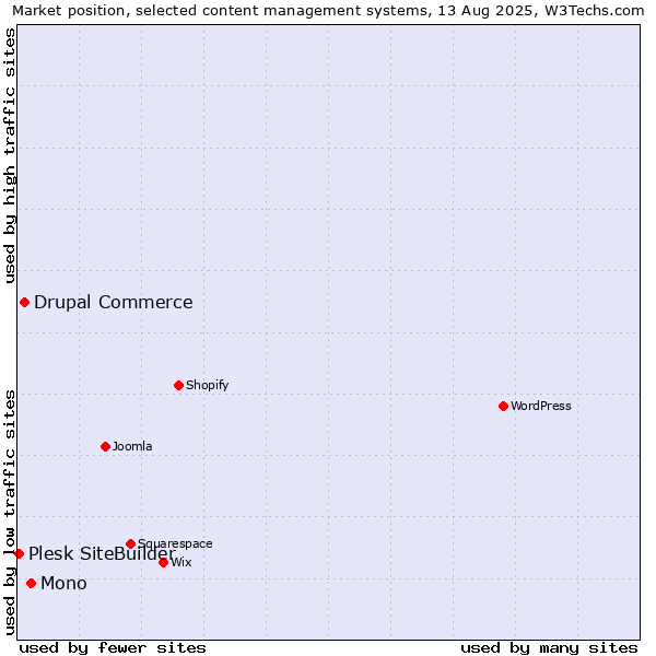 Market position of Mono vs. Drupal Commerce vs. Plesk SiteBuilder