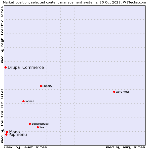Market position of Mono vs. Popmenu vs. Drupal Commerce