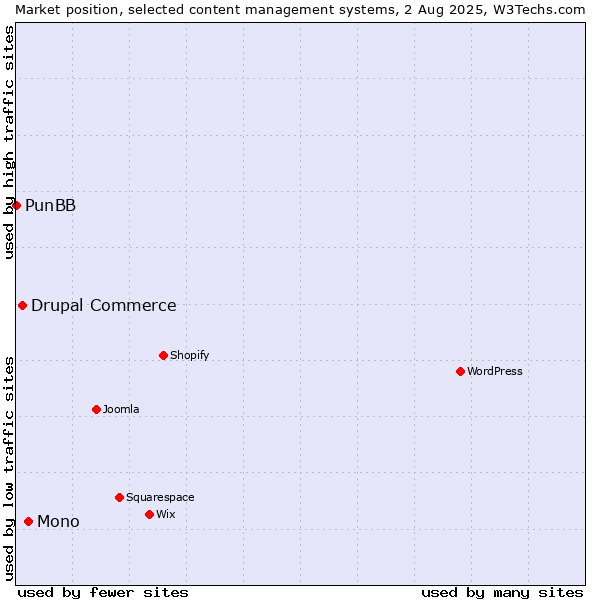 Market position of Mono vs. Drupal Commerce vs. PunBB