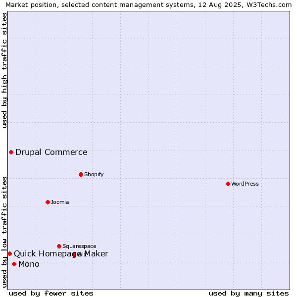 Market position of Mono vs. Drupal Commerce vs. Quick Homepage Maker