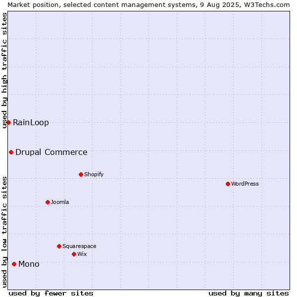 Market position of Mono vs. Drupal Commerce vs. RainLoop