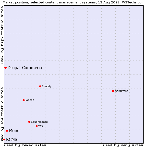 Market position of Mono vs. Drupal Commerce vs. RCMS