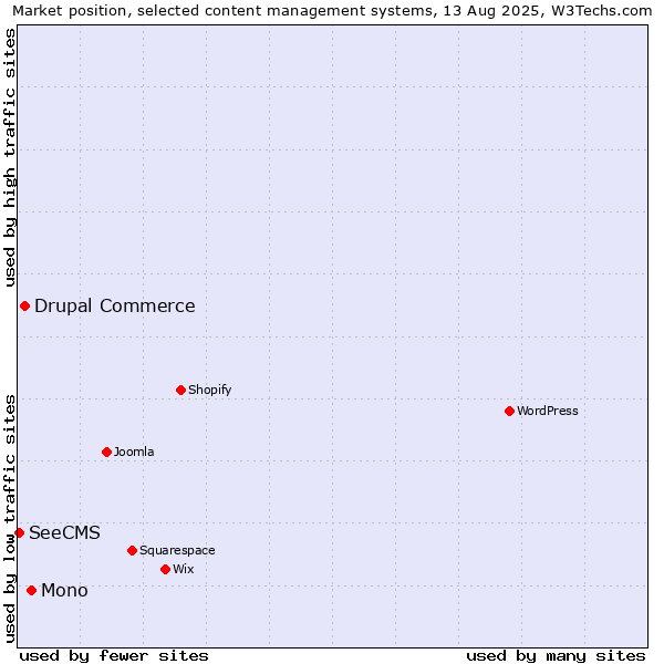 Market position of Mono vs. Drupal Commerce vs. SeeCMS