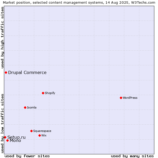Market position of Mono vs. Drupal Commerce vs. Setup.ru