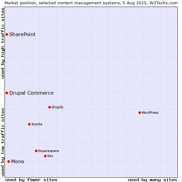 Market position of Mono vs. SharePoint vs. Drupal Commerce
