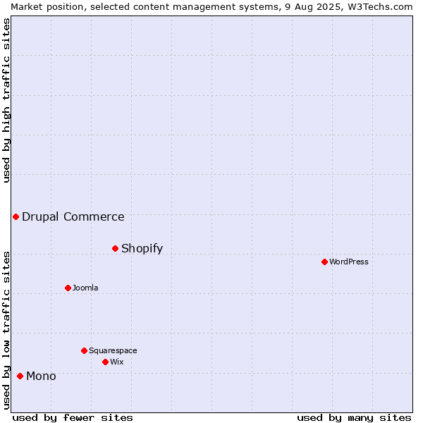 Market position of Shopify vs. Mono vs. Drupal Commerce