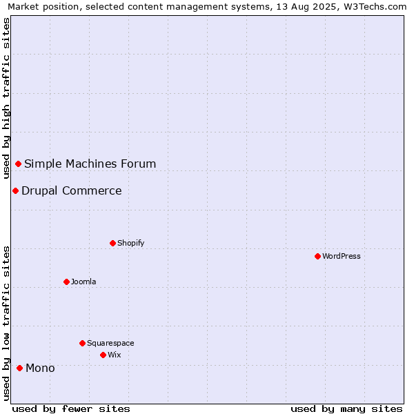 Market position of Mono vs. Simple Machines Forum vs. Drupal Commerce