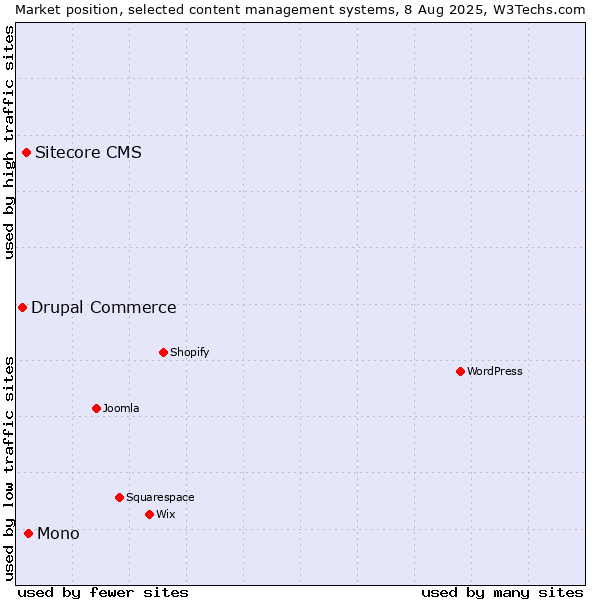 Market position of Mono vs. Sitecore CMS vs. Drupal Commerce