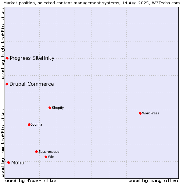 Market position of Mono vs. Progress Sitefinity vs. Drupal Commerce
