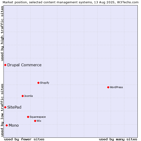Market position of Mono vs. Drupal Commerce vs. SitePad