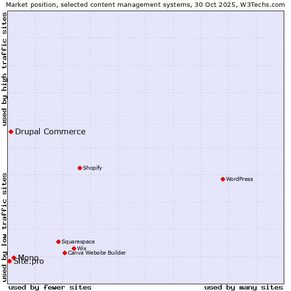Market position of Mono vs. Drupal Commerce vs. Site.pro