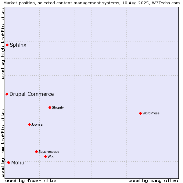 Market position of Mono vs. Sphinx vs. Drupal Commerce