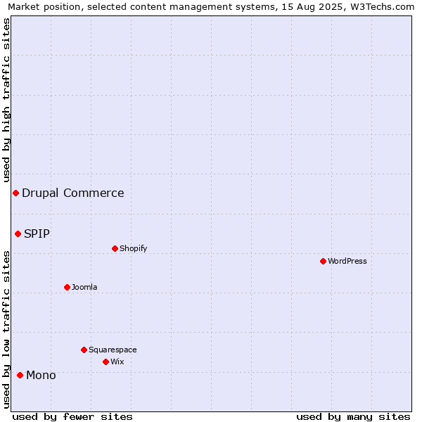 Market position of Mono vs. SPIP vs. Drupal Commerce