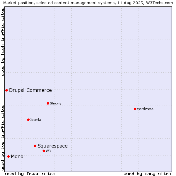 Market position of Squarespace vs. Mono vs. Drupal Commerce