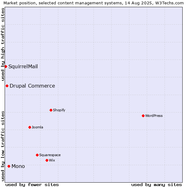 Market position of Mono vs. Drupal Commerce vs. SquirrelMail