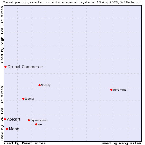 Market position of Mono vs. Drupal Commerce vs. Abicart