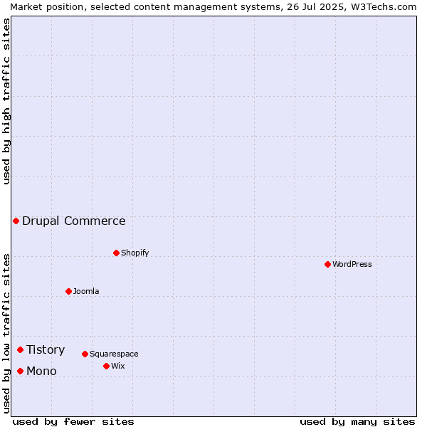 Market position of Mono vs. Tistory vs. Drupal Commerce